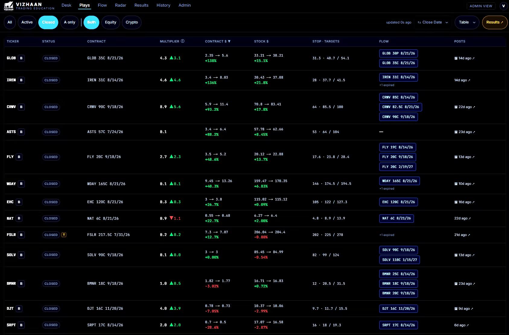 Vizhaan Trading Plays Matrix showing closed trades with contracts, entries, targets, flow, and outcomes
